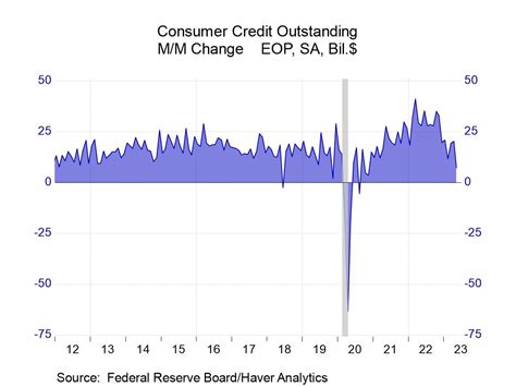 Consumer Credit Growth Diminishes In May Haver Analytics