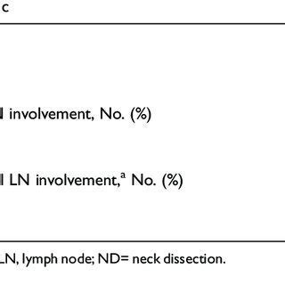 Pn Stage And Lymph Node Involvement In Patients Who Underwent Nd N