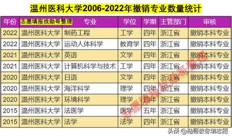 2023年醫科大學，撤銷最多的本科專業出爐！ 每日頭條