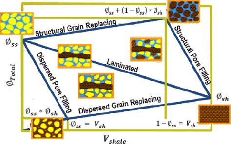 Shale Distribution Model Proposed By Thomas And Stieber Tyagi Et Al