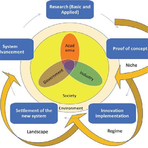 Innovation Loop With The Actors Involved Download Scientific Diagram