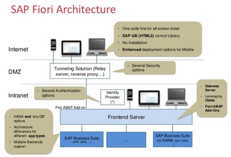 Our Expertise Sap Fiori Samkhya Technologies Pvt Ltd Eyeing The