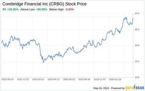 Decoding Corebridge Financial Inc Crbg A Strategic Swot Insight