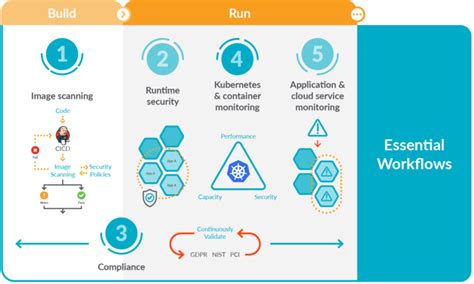 5 Essential Workflows For Secure Devops Sysdig