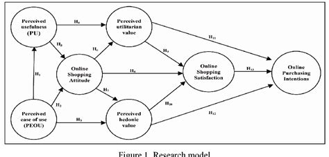 Table 1 From Determining The Effects Of Perceived Utilitarian And Hedonic Value On Online