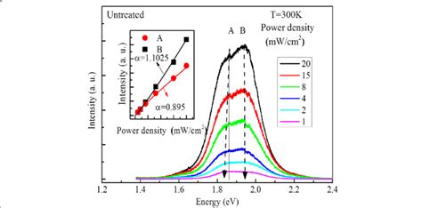 The Excitation Power Dependent Pl Spectra Of The Untreated Sample The