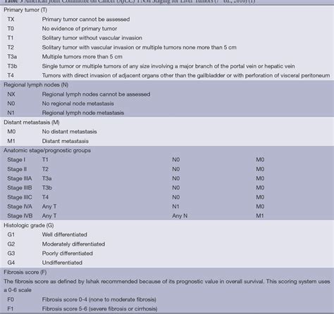 Table 1 From A Review Of Hepatocellular Carcinoma Hcc Staging Systems Semantic Scholar