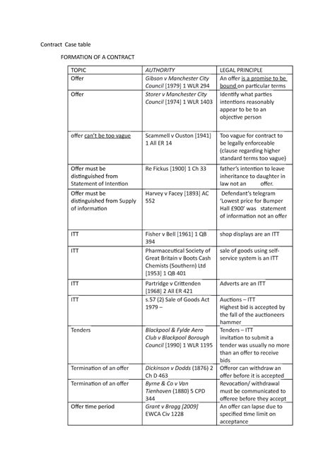 Contract Case Table Lecture Notes 1 Contract Case Table FORMATION