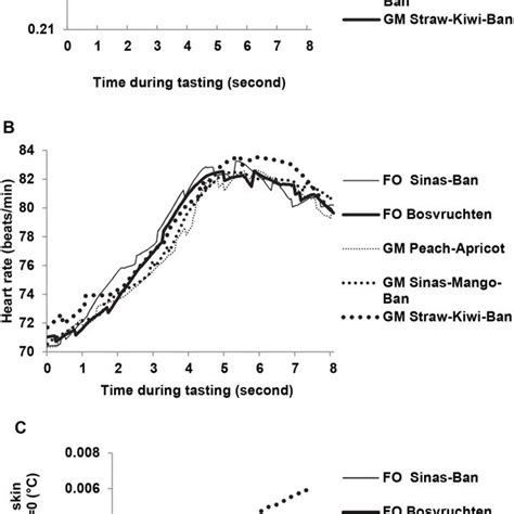 Results Of Skin Temperature A Heart Rate B And Skin Conductance