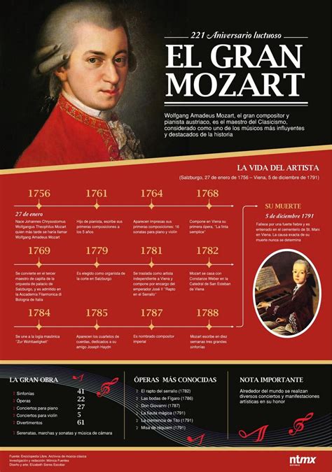 Canciones Mas Famosas De Mozart