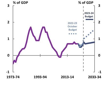 2023 24 Budget Snapshot Pbo