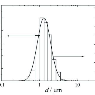 A typical size spectrum of ceftriaxone aerosol. The solid line follows... | Download Scientific ...