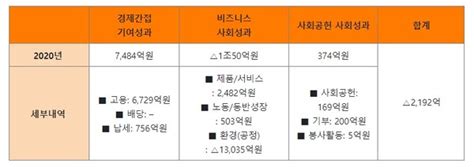 Sk이노 작년 사회적가치 창출 적자전환환경 13조