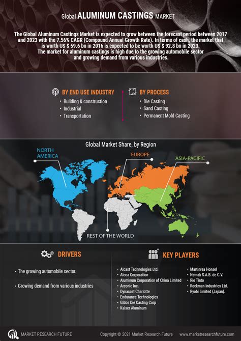 Aluminum Castings Market Research Report Global Forecast To 2027