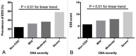 Prevalence Of Eds And Ess Score In Different Osa Categories A The