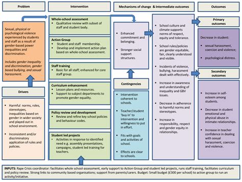 Annex G Some Prevention And Response Programmes Harmful Sexual