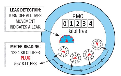 How To Accurately Read Your Water Meter