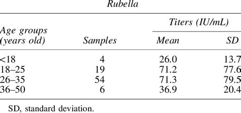 Antibody Titers In Pregnant Women Download Scientific Diagram