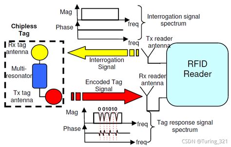 3、频域无芯片rfid标签原理turing321 Csdn博客