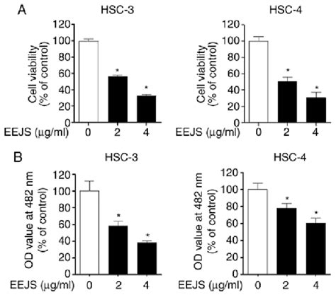 Eejs Induces A Cytotoxic Effect On Human Oral Cancer Cells Hsc And