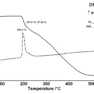 Thermogravimetric Analysis TGA And Differential Scanning Calorimetry