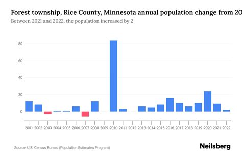 Forest Township Rice County Minnesota Population By Year 2023