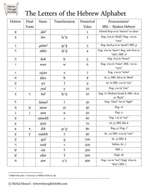 Hebrew Alphabet Chart – Hebrew Through the Bible