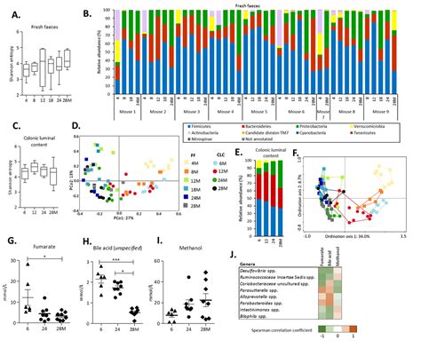 Integrative Analysis Of Gut Microbiota Composition Host Colonic Gene