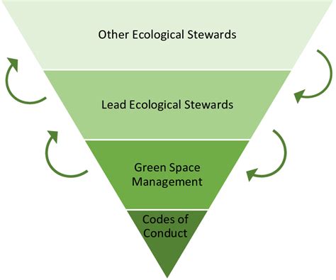 Pyramid Diagram Showing Bottom Up And Top Down Governance Approach Of