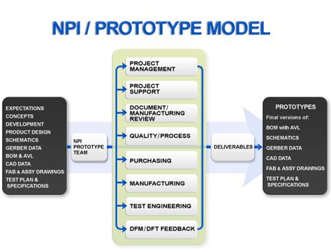 New Product Introduction Npi Umai A Leading Provider Of