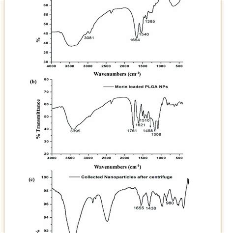 Ftir Spectra Of A Hsa B Morin Loaded Plga Nps And C Collected