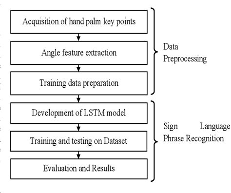 Figure From Phrase Level Bangla Sign Language Recognition Using