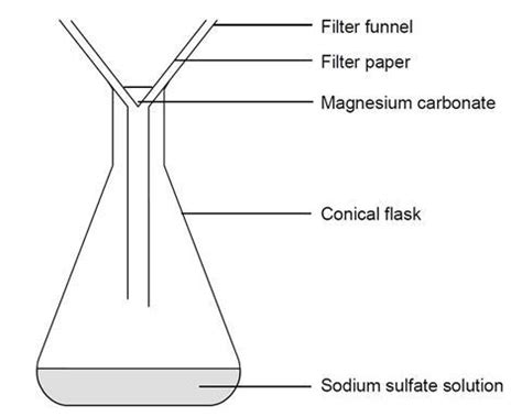 Making Magnesium Carbonate The Formation Of An Insoluble Salt In Water