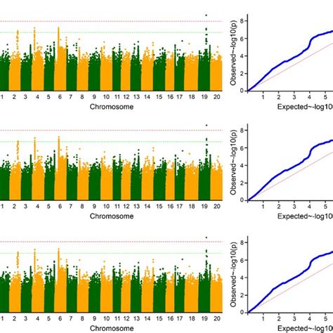 Genome Wide Association Study Gwas Of Plant Height Across Three