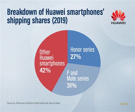 How Huawei S Sale Of Honor Will Shake Up Competition And Supply Chain