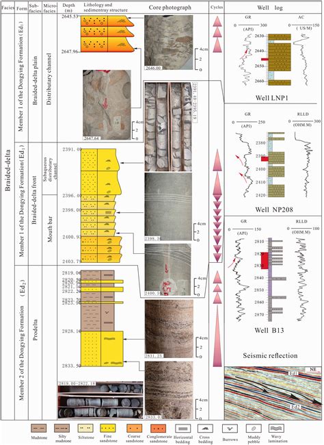 The Paleogene Multi Phase Tectono Sedimentary Evolution Of The Syn Rift