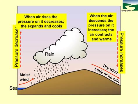 Types Of Rainfall Ppt