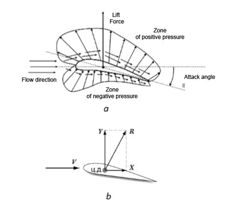 2. A principle of Lift Force at the example of aerodynamic profile: a... | Download Scientific ...