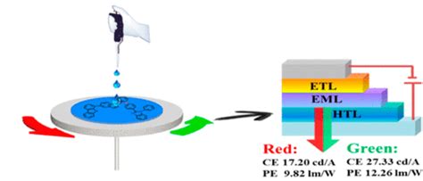 Novel Bipolar Indole Based Solution Processed Host Material For