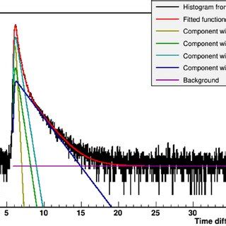 Example Positronium Lifetime Spectrum Experimental Data Black