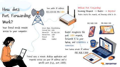 port forwarding zenarmorcom