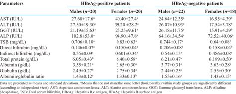 Differences In Serum Biochemical Parameters Among Hepatitis B Patients