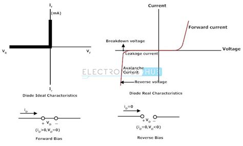 Ideal Diode V I Characteristics