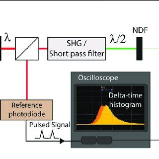 Experimental Setup For Device Characterization Using Femtosecond