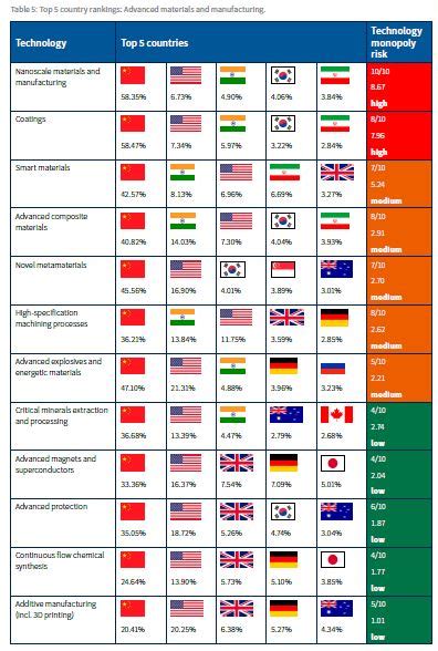 China Leads The World In Out Of Critical Technologies Aspi