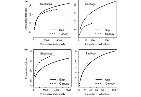 Species Accumulation Curves For Seedlings And Saplings For A Site I