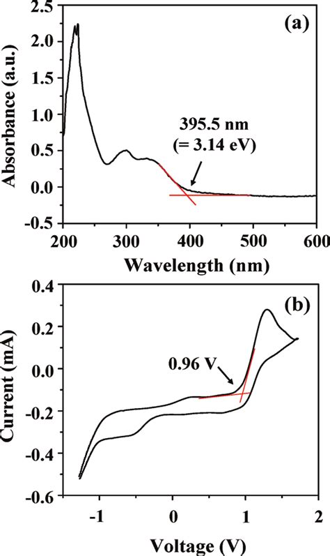 A Uv Vis Spectrum Of A F Hab Tpaie Pi Film Coated On A Quartz