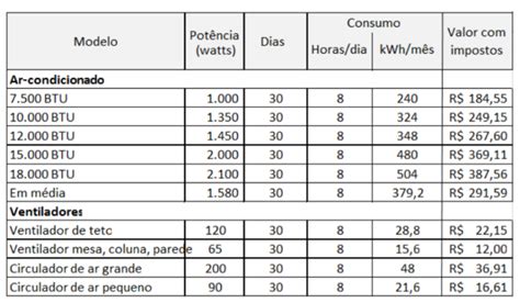 Consumo De Energia Em Foz Duplica Para Economizar Veja A Tabela De