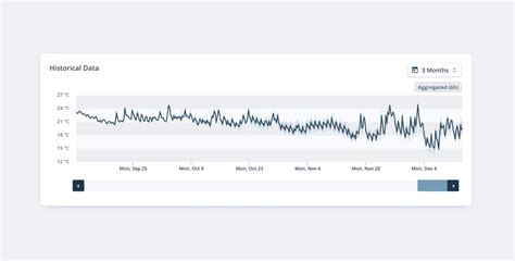 Wireless Temperature Sensor Disruptive Technologies