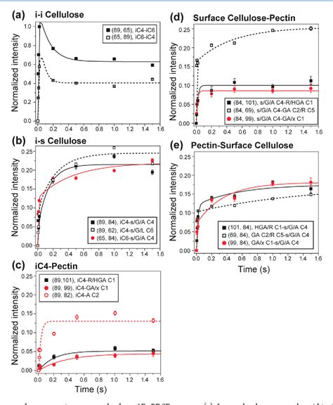 Figure From Pectin Cellulose Interactions In The Arabidopsis Primary